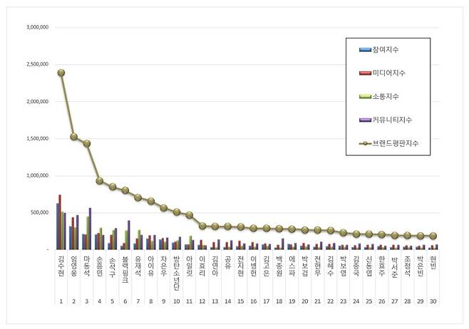 임영웅, 5월 광고모델 브랜드평판 톱2