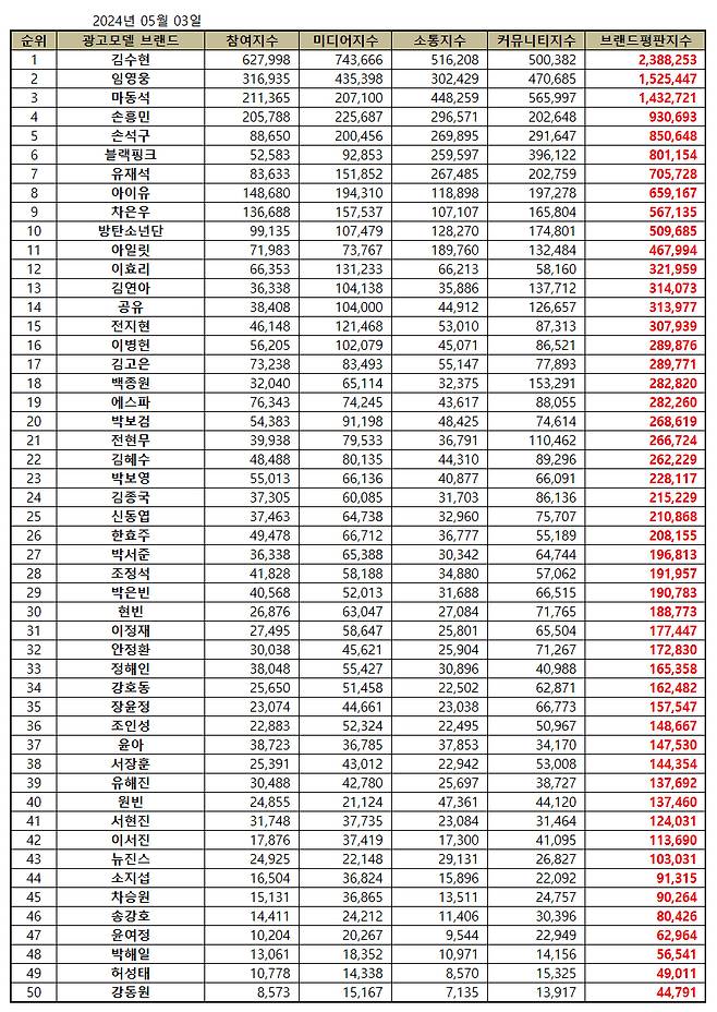 임영웅, 5월 광고모델 브랜드평판 톱2