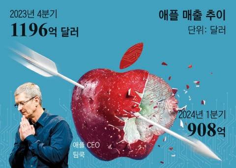 자료=애플, 그래픽=백형선