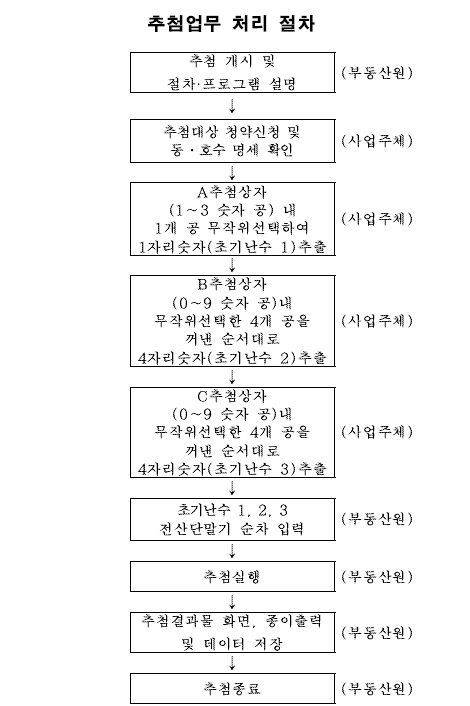자료 : 한국부동산원