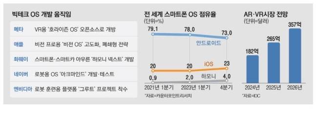 빅테크 OS 개발 경쟁 그래픽. 매경DB