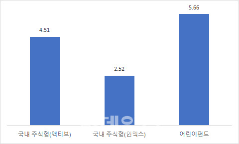 연초 이후 국내 어린이펀드 22종의 평균 수익률[단위:%, 출처:에프앤가이드]