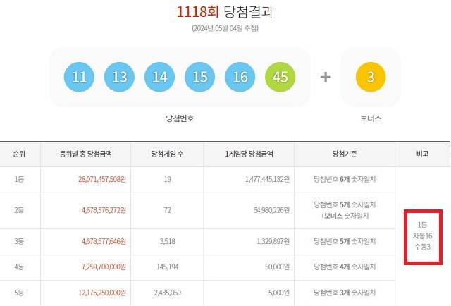 1118회 로또 1등 19명 4일 동행복권 추첨 결과에 따르면 1118회 로또당첨번호 조회 1등 당첨자 19명 중 16명은 자동으로 구매했다. 나머지 3명은 수동으로 샀다. /동행복권 캡처