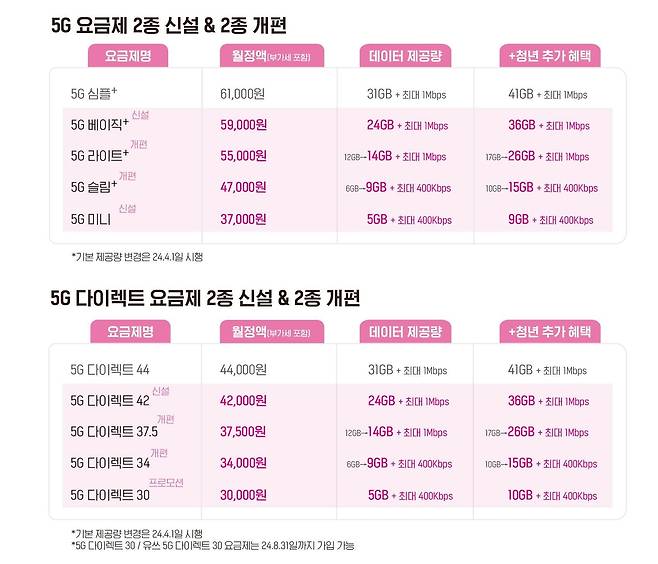 LG유플러스가 지난 3월 출시한 3만원대 5G 요금제. 기본 요금제와 다이렉트 요금제를 비교하면 비슷한 용량 기준으로 다이렉트 요금제가 30% 저렴하다는 사실을 확인할 수 있다./LG유플러스 제공