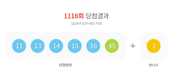 제1118회 로또 복권 추첨에서 '11, 13, 14, 15, 16, 45'가 1등 당첨번호로 뽑혔다. [사진=동행복권 캡처]