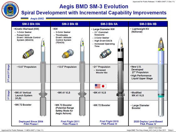 SM-3 진화적 개발 과정. 블록 ⅡA는 일본과 공동으로 개발했고, 블록 ⅡB는 개발이 취소된 상태다. MDA