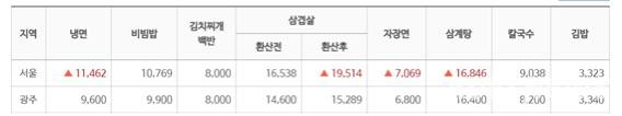 올해 3월 기준 한국소비자원 참가격 사이트 외식비 차이