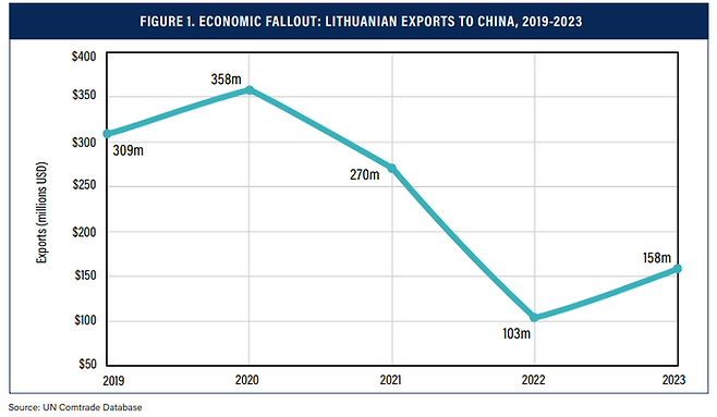 미국 싱크탱크 아시아 소사이어티에서 분석한 2021년 중국의 경제 보복을 겪은 리투아니아의 대중 수출량이 급감한 모습. [출처=아시아 소사이어티]
