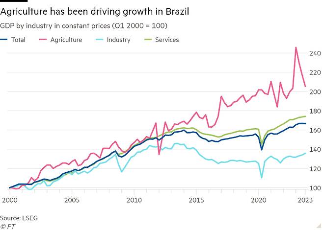 2000년 1분기를 100으로 상정했을 때 브라질의 농업(적색), 제조업(하늘색), 서비스업(녹색)의 GDP 비교. /그래픽=FT