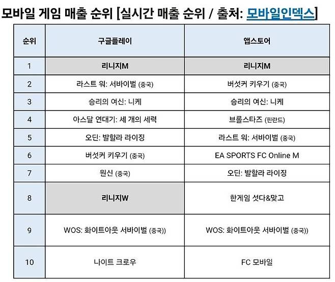 지난 3일 기준 *재판매 및 DB 금지