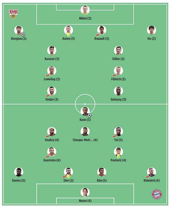 바이에른 뮌헨은 4일(한국시간) 독일 슈투트가르트의 메르세데스 벤츠 아레나에서 열린 2023-2024시즌 독일 분데스리가 32라운드 원정 경기에서 슈투트가르트에게 1-3 충격패를 당했다.&nbsp;독일 빌트는 선발로 나선 이들에게 전체적으로 낮은 평점을 매겼다. 특히 3실점을 내준 수비진에게 책임을 크게 물었다. 김민재는 데이비스와 함께 팀 내 최저인 5점을 받았다. 붕대 투혼을 펼친 다이어는 무난한 3점이었다. 빌트