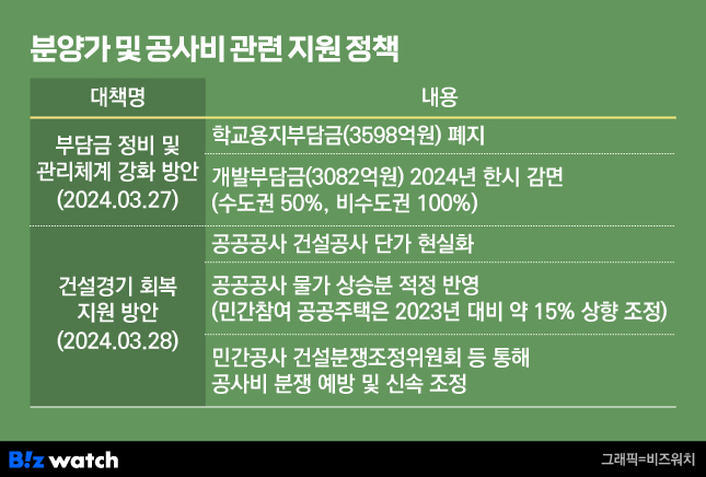 분양가 및 공사비 관련 지원 정책./그래픽=비즈워치