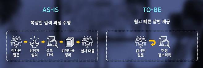 삼성바이오로직스가 규제기관·고객사 점검 대응 시 겪었던 어려움 등을 도식화한 내용(삼성SDS 홈페이지 갈무리)