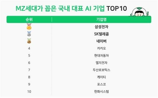 잡플래닛이 조사한 국내 대표 AI 기업