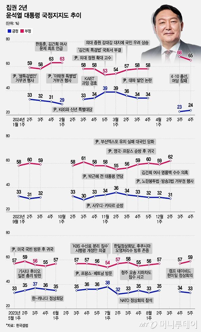 집권 3년차를 맞는 윤석열 대통령의 최근 1년(2023.05~2024.04) 국정지지도 추이. / 그래픽=조수아 디자인기자