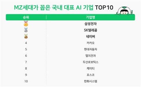 MZ세대가 꼽은 국내 대표 AI 기업 설문 결과(사진=잡플래닛 제공) *재판매 및 DB 금지