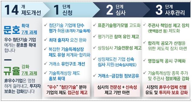 기술특례상장 주요 개선 내용.(금융위원회 제공)/뉴스1 ⓒ News1