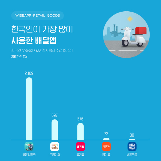 한국인이 가장 많이 사용한 배달 앱. 와이즈앱·리테일·굿즈 제공