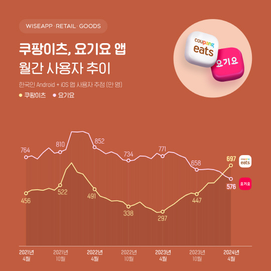 쿠팡이츠, 요기요 앱 월간 사용자 추이. 와이즈앱·리테일·굿즈 제공