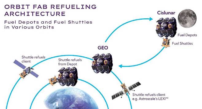 오비트 팹의 우주 급유 서비스 개념도. 지구 저궤도와 정지궤도(GEO), 달 궤도(Cislunar)에서 연료 정거장(depot)과 수명이 다한 인공위성 사이를 연료 셔틀(shuttle)이 오가며 연료를 재충전한다. 사진 오비트 팹