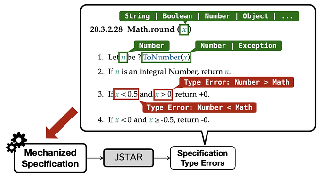 영어로 작성한 자바스크립트 언어 명세 ECMA-262의 결함을 자동으로 찾아내는 도구 JSTAR.