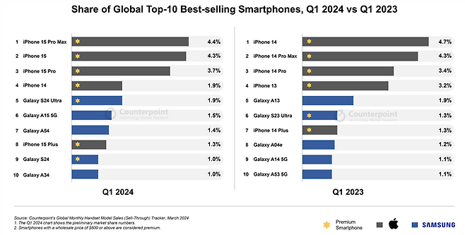 올해 1분기 전세계 스마트폰 판매량 순위.
