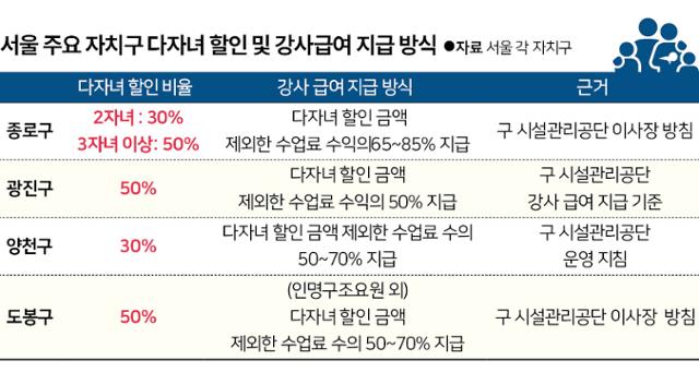 서울 주요 자치구 다자녀 할인 및 강사급여 지급 방식. 그래픽=신동준 기자