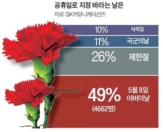 공휴일로 지정 바라는 날은