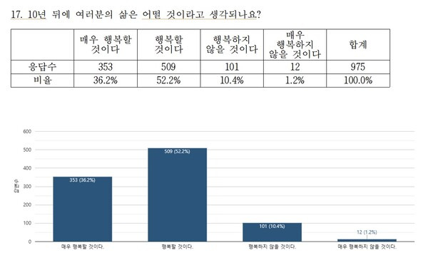 전국교직원노동조합 경남지부 '2024 경남 어린이생활 실태조사' 결과 일부. /전교조 경남지부