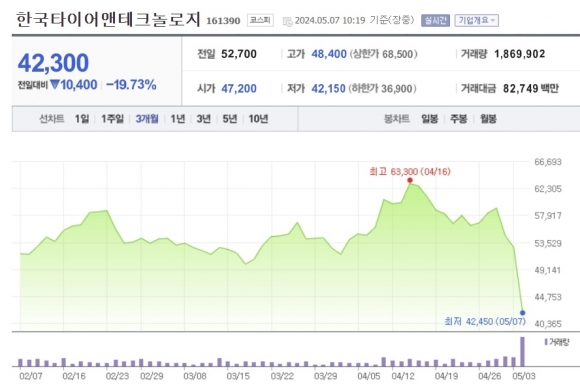 한온시스템 인수 소식에 주가가 급락한 한국타이어. 자료 : 네이버 증권