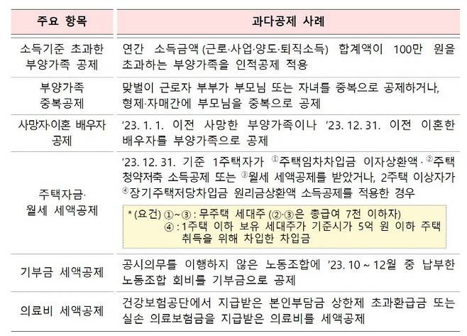 (자료 = 국세청)