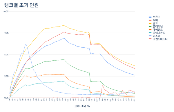 - 라이엇게임즈에서 공개한 2024 시즌 LP 득실 음수 상태 플레이어 분포