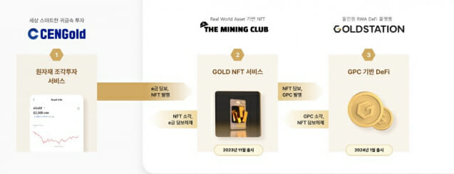 The Mining Club GOLD NFT는 KorDA(한국금거래소디지털에셋)가 보장하는 순도 99.99%의 실물 금을 기반으로 발행되는 블록체인상의 디지털 금 소유권 (사진=크레더)