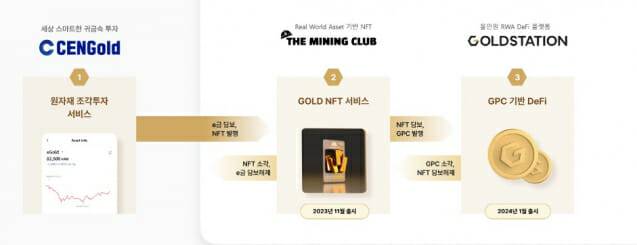 The Mining Club GOLD NFT는 KorDA(한국금거래소디지털에셋)가 보장하는 순도 99.99%의 실물 금을 기반으로 발행되는 블록체인상의 디지털 금 소유권 (사진=크레더)