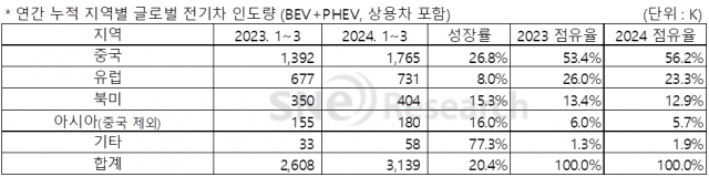 연간 누적 지역별 글로벌 전기차 인도량(출처=SNE리서치)