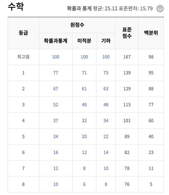 2024년 5월 모의고사 등급컷 (제공: EBS i)