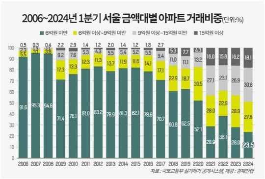 2006∼2024년 1분기 서울 금액대별 아파트 거래비중. <경제만랩 제공>