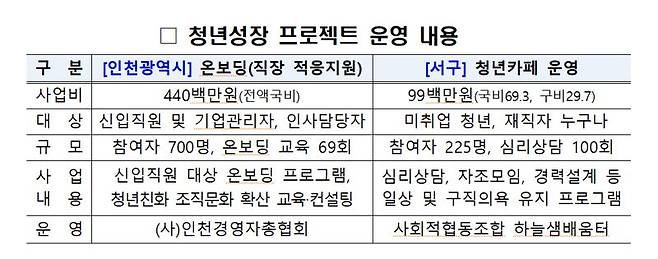 인천시, 직장적응 지원 청년성장프로젝트 본격 운영