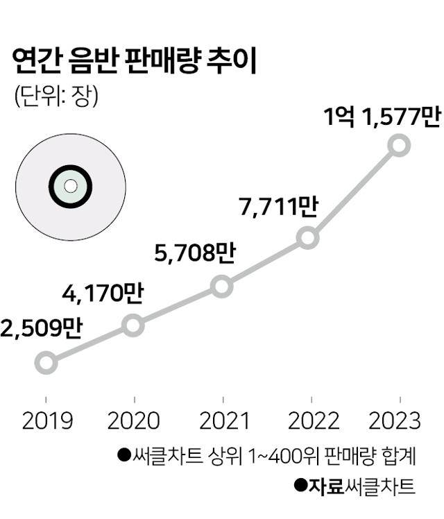 국내 연간 음반 판매량은 K팝의 세계적인 인기와 기획사들의 다양한 마케팅 전략 등에 힘입어 지난해 1억 장을 돌파했다. 그래픽=박구원 기자