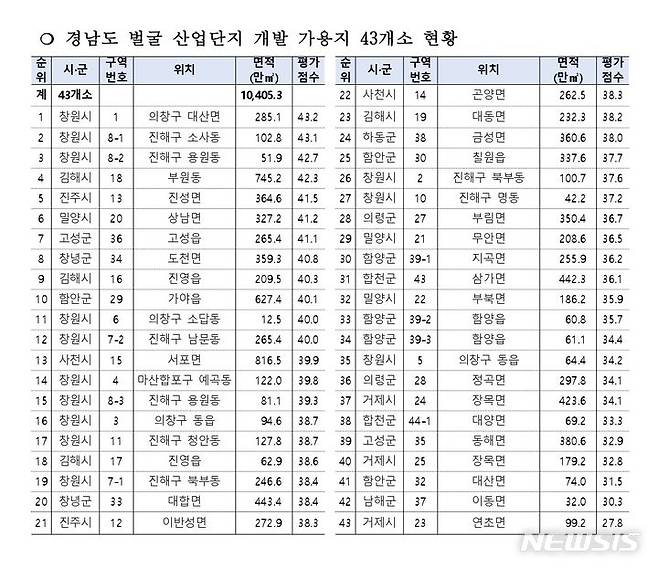 [창원=뉴시스]경남 산업단지 개발 가용지 43개소 현황.(자료=경남도 제공) 2024.05.08. photo@newsis.com