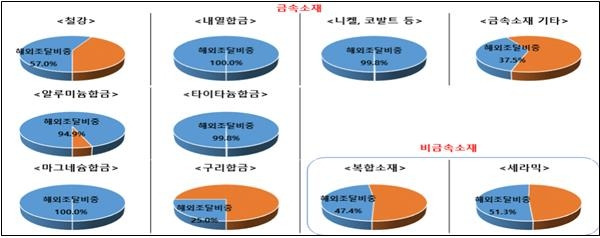 국방핵심소재의 해외 수입의존도(2022년 기준) [산업연구원 제공. 재판매 및 DB 금지]