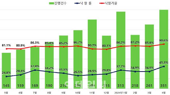 서울 아파트 경매지표 (자료=지지옥션)