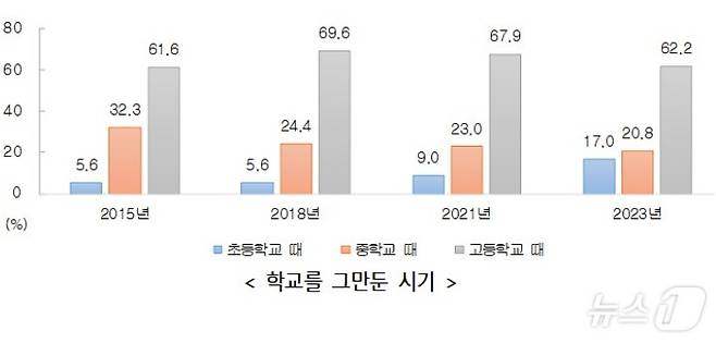 학교밖청소년의 자퇴 시기 (여성가족부 제공)