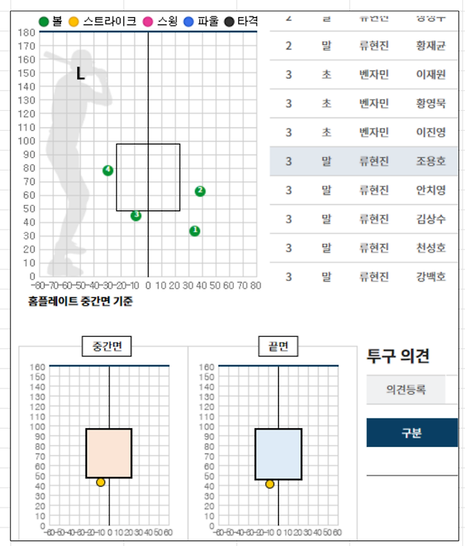 류현진이 지난 24일 KT 조용호를 상대할 때 3회 3구째 던진 공은 0.78cm 차이로 볼이 됐다. 사진 | KBO