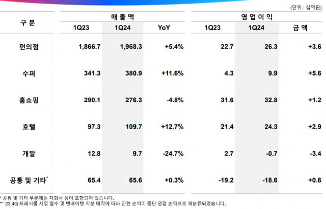 GS리테일 1분기 실적