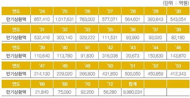 2023년 말 기준 연도별 국고채 만기도래 규모. /기획재정부 제공