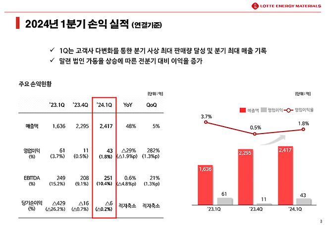 롯데에너지머티리얼즈 1분기 경영실적. ⓒ롯데에너지머티리얼즈