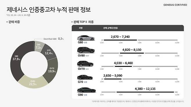 제네시스 인증중고차 인포그래픽. ⓒ현대자동차