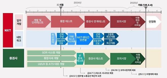 넥스트레이트 사업 추진 일정 / 자료=넥스트레이드 제공