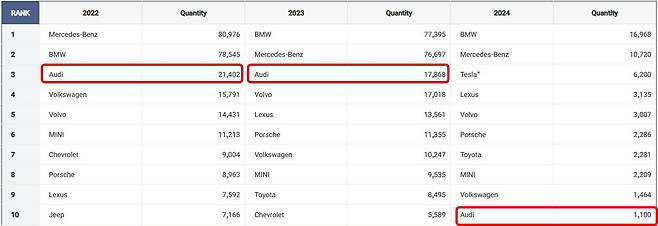 아우디가 2022년부터 2024년까지 국내 수입차 시장에서 기록한 누적 판매량 / 출처=한국수입자동차협회